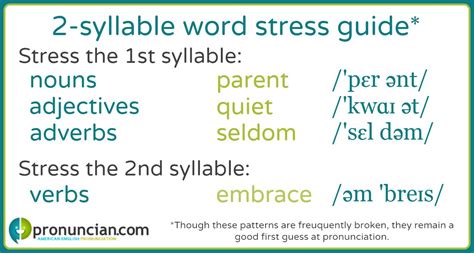 Learn the 2-syllable words stress patterns for English pronunciation — Pronuncian: American ...