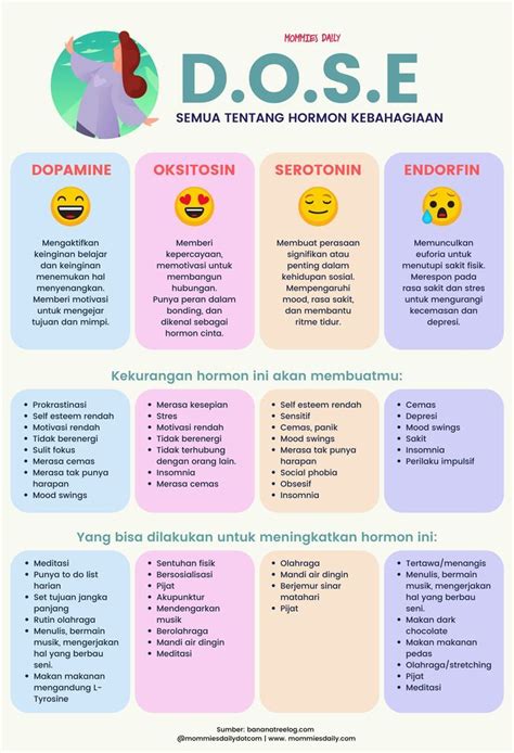 Infografis: D.O.S.E., Semua Tentang Hormon Kebahagiaan | Belajar ...