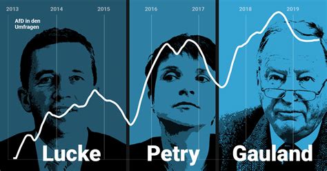 Die AfD in den Umfragen seit 2013: Wann sie gewinnt und verliert