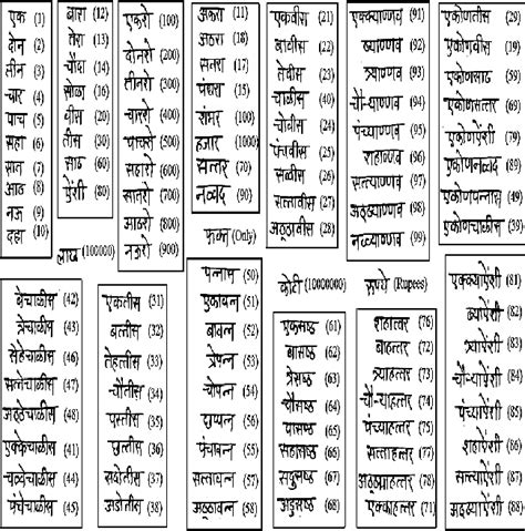 Marathi Numbers In Words