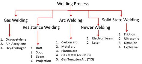 Types of Welding - Tri-State Fabricators