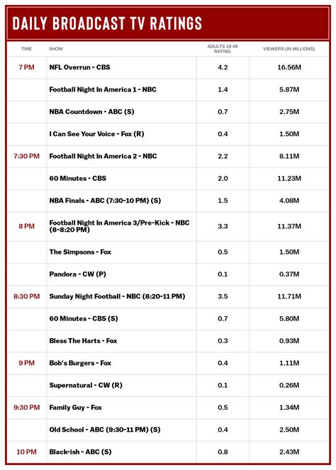 'Sunday Night Football' Ratings Dip For Eagles-49ers; NBA Finals Game 3 ...