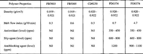 Table 1 from A COMPARATIVE STUDY OF THE MECHANICAL PROPERTIES OF LOW DENSITY POLYETHYLENE (LDPE ...