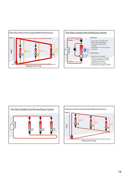 Fundamentals Of Hydronic System Design