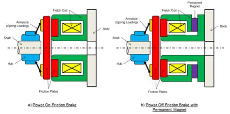 The Electromechanical Response of a Brake Design | COMSOL Blog