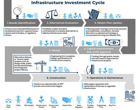 An Inside Look At The Infrastructure Investment Cycle - Citylitics