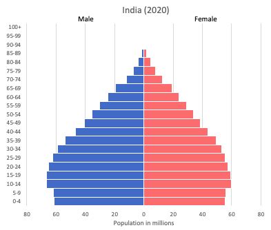 Population Of India