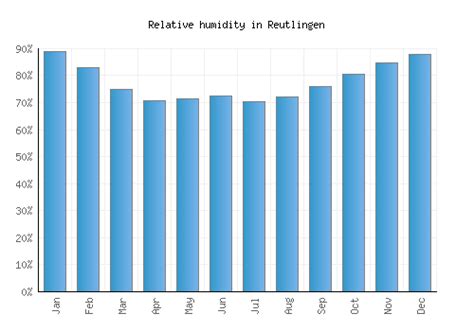 Reutlingen Weather averages & monthly Temperatures | Germany | Weather-2-Visit