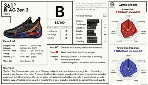 361° Aaron Gordon Zen 3 Performance Review / Report Card : r/BBallShoes