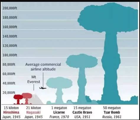 Biggest Atomic Bomb Ever Made