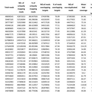 Summary statistics of exome sequencing data obtained from the 20... | Download Table