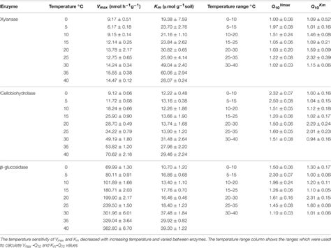 Frontiers | Nonlinear temperature sensitivity of enzyme kinetics ...