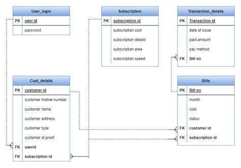 Broadband Billing System Database Design SQL Project - 1000 Projects