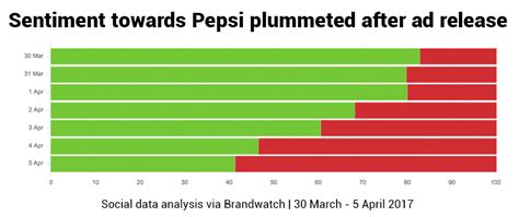 Data On the Extent of the Backlash to the Kendall Jenner Pepsi Ad ...