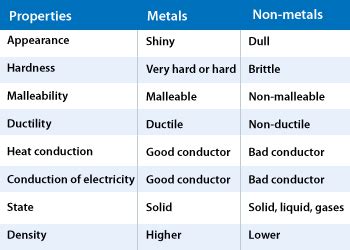 Non-metals