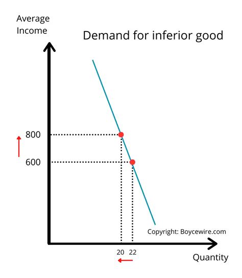 Inferior Goods: Definition, Characteristics & Examples