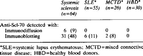 of serum anti-Scl-70 antibody (anti-Scl-70) detected with... | Download Scientific Diagram