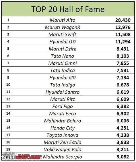 Top 20 Car Sales In India - Car Sale and Rentals