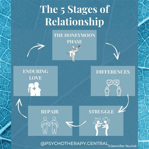 The Five Stages of Relationship