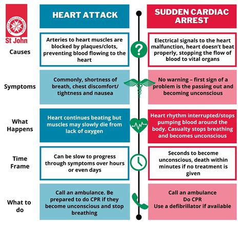 What Does Cardiac Arrest In Spanish