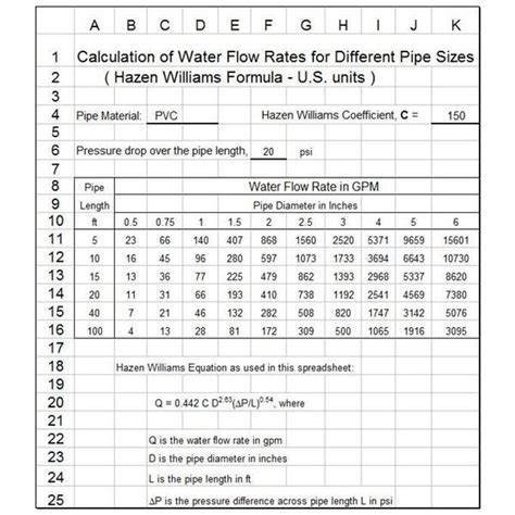 Gravity Flow Through Pipe Chart