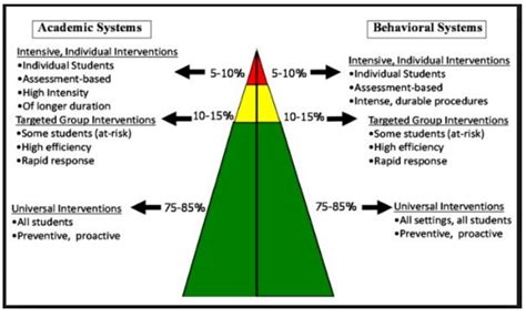 Multi-Tiered Systems of Support (MTSS) / Pyramid of Interventions