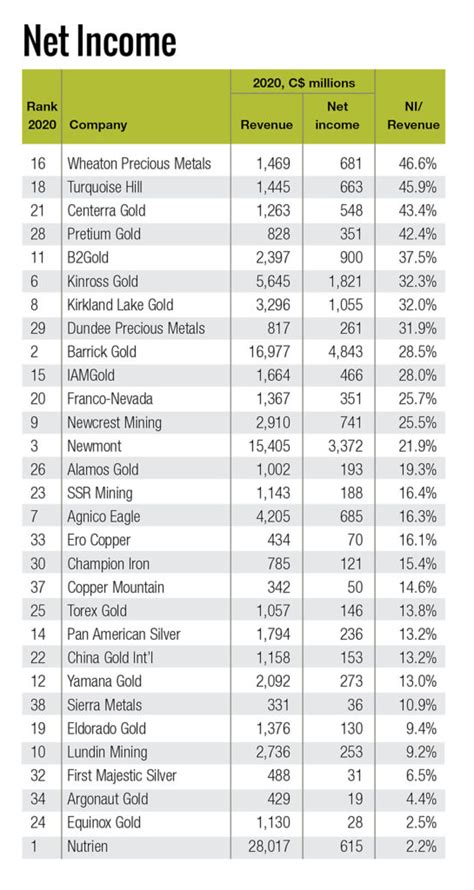 Ranked: Canada’s top 40 miners - MINING.COM