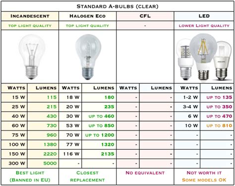 The Lamp Guide: Watt Conversion Tables