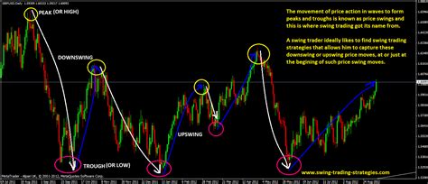 Swing Trading For Dummies Course 1: What Is Swing Trading