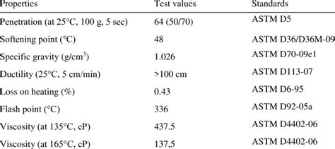 The physical properties of bitumen. | Download Scientific Diagram