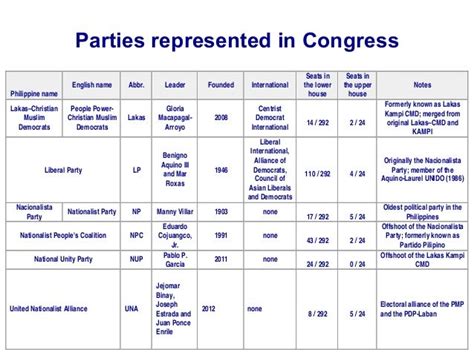 Philippine Political Parties