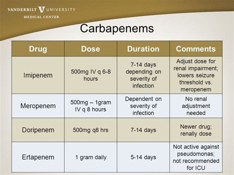 Antibiotics dose adjustment in renal failure