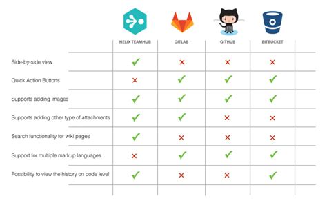 Welcome to my Article series introducing you to bitbucket vs Git and ...