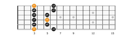 G Minor Pentatonic Scale - Applied Guitar Theory