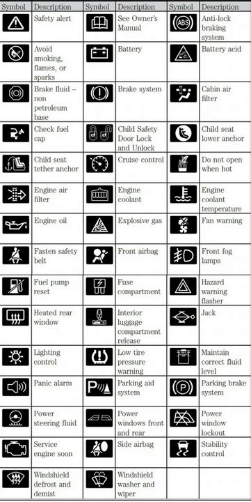 2014 ford ka meanings on dash board | Dash lights, Car symbols, Warning ...