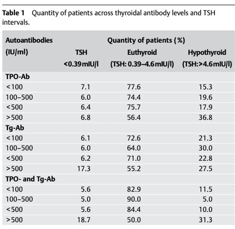 thyroid-antibody-levels | Leading Authority in Naturopathic Endocrinology