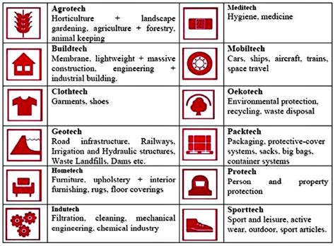 Different Types of Technical Textiles and Their Applications