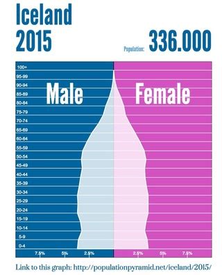 Population & Settlement - Exploring Iceland