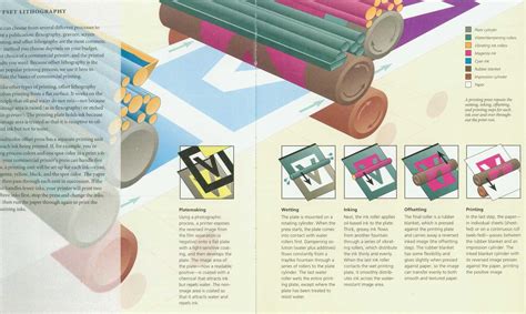 An overview of how offset printing lithography works. The term "offset" arises from this process ...