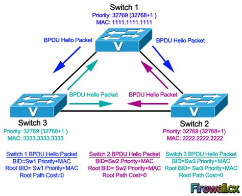 Spanning Tree Protocol: Bridge ID, Priority, System ID Extension & Root Bridge Election Process