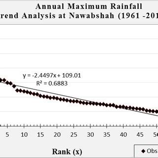 Linear trend analysis at Nawabshah. | Download Scientific Diagram