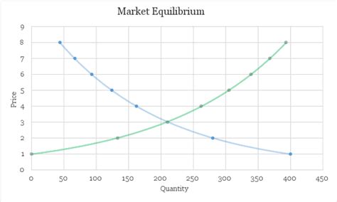 Market Equilibrium | Definition | Graph | Example