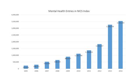 Mental Health Records in NICS increase 1,491% over the past decade - SEARCH