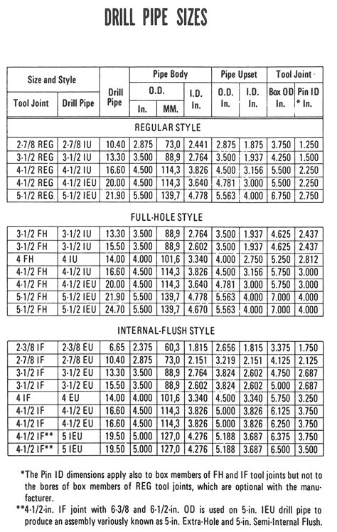 Drill Pipe Specifications Chart | Hot Sex Picture