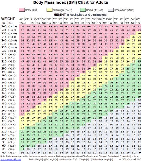 BMI Chart - Printable Body Mass Index Chart - BMI Calculator