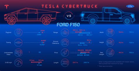Head to Head: Tesla Cybertruck vs. Ford F150 - Mechanic Guides