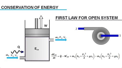 First Law of Thermodynamics - YouTube