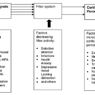 The filter model for somatoform symptoms. Reprinted from "Explaining ...