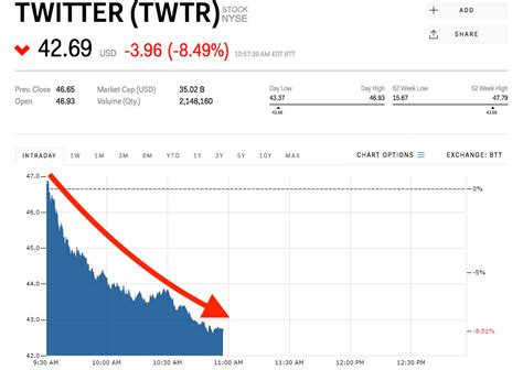 Twitter is getting smoked after deleting 70 million suspicious accounts over the past 2 months ...