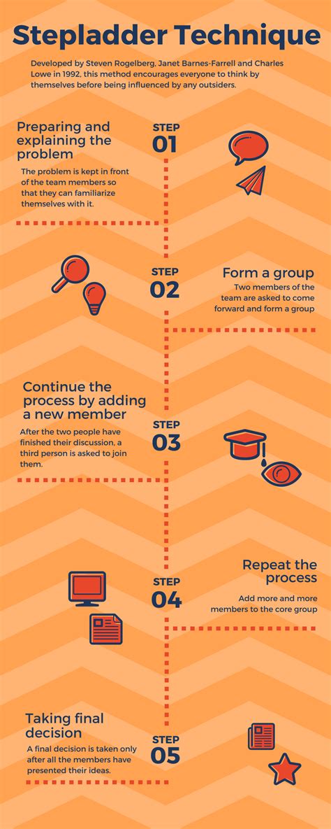 What is an ideation method? Methods of ideation and brainstorming